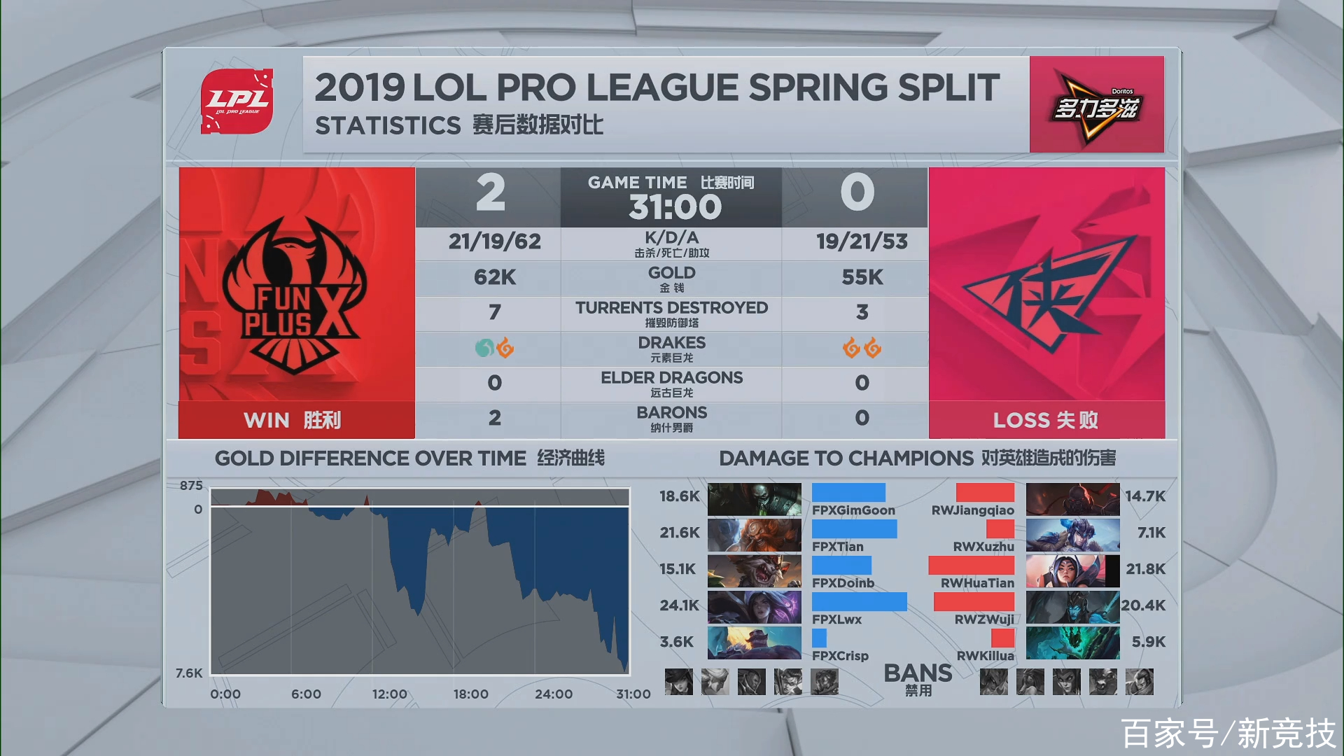 包含Doinb爆冷击败DWG，高光表现引爆全场！的词条